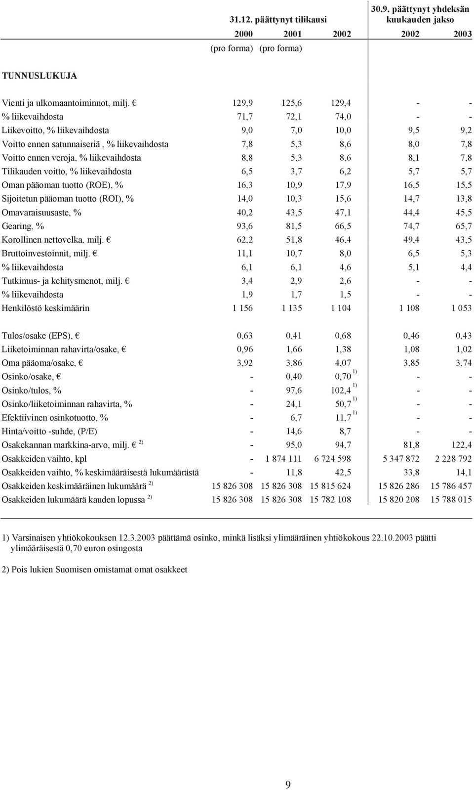 liikevaihdosta 8,8 5,3 8,6 8,1 7,8 Tilikauden voitto, % liikevaihdosta 6,5 3,7 6,2 5,7 5,7 Oman pääoman tuotto (ROE), % 16,3 10,9 17,9 16,5 15,5 Sijoitetun pääoman tuotto (ROI), % 14,0 10,3 15,6 14,7
