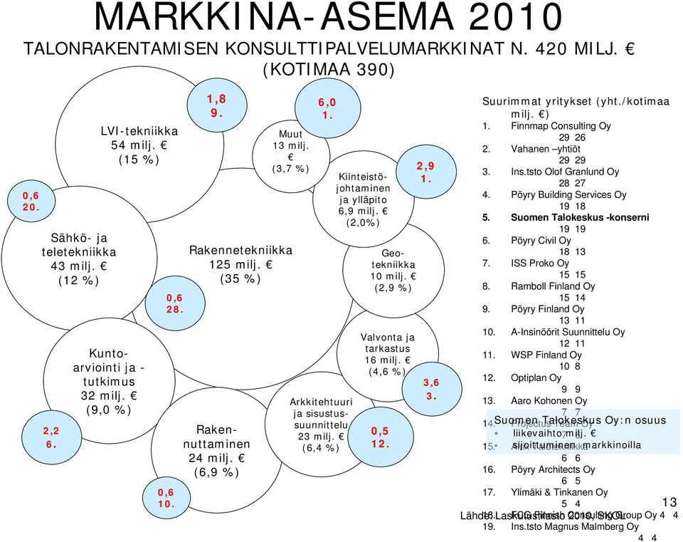 Arkkitehtuuri ja sisustussuunnittelu 23 milj. (6,4 %) Kiinteistöjohtaminen ja ylläpito 6,9 milj. (2,0%) Geotekniikka 10 milj. (2,9 %) Valvonta ja tarkastus 16 milj. (4,6 %) 0,5 12. 2,9 1. 3,6 3.