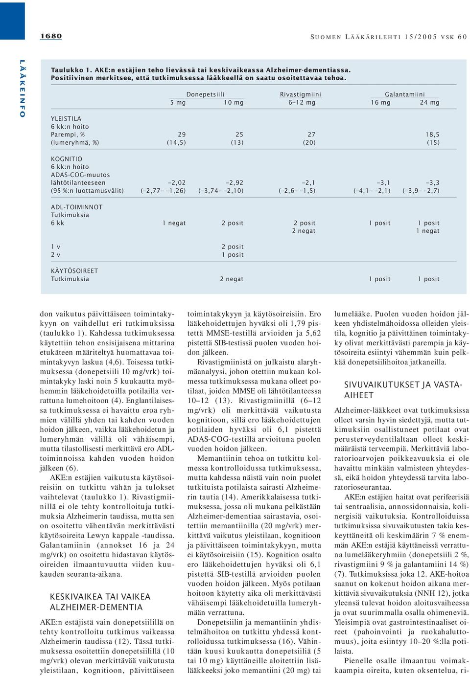 Donepetsiili Rivastigmiini Galantamiini 5 mg 10 mg 6 12 mg 16 mg 24 mg YLEISTILA 6 kk:n hoito Parempi, % 29 25 27 18,5 (lumeryhmä, %) (14,5) (13) (20) (15) KOGNITIO 6 kk:n hoito ADAS-COG-muutos