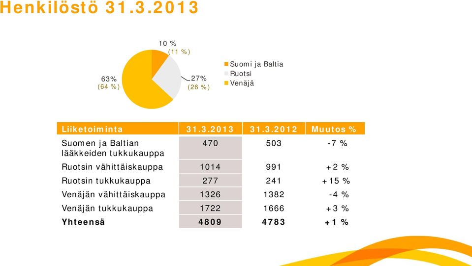 31.3.2013 31.3.2012 Muutos % Suomen ja Baltian lääkkeiden tukkukauppa 470 503 7 %