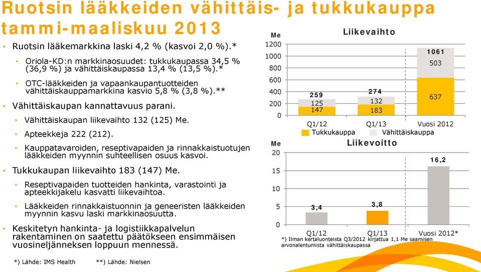 ** Vähittäiskaupan kannattavuus parani. Vähittäiskaupan liikevaihto 132 (125) Me. Apteekkeja 222 (212).