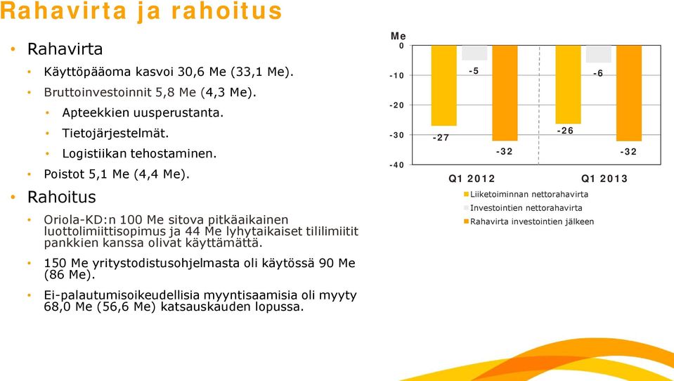 Rahoitus Oriola KD:n 100 Me sitova pitkäaikainen luottolimiittisopimus ja 44 Me lyhytaikaiset tililimiitit pankkien kanssa olivat käyttämättä.