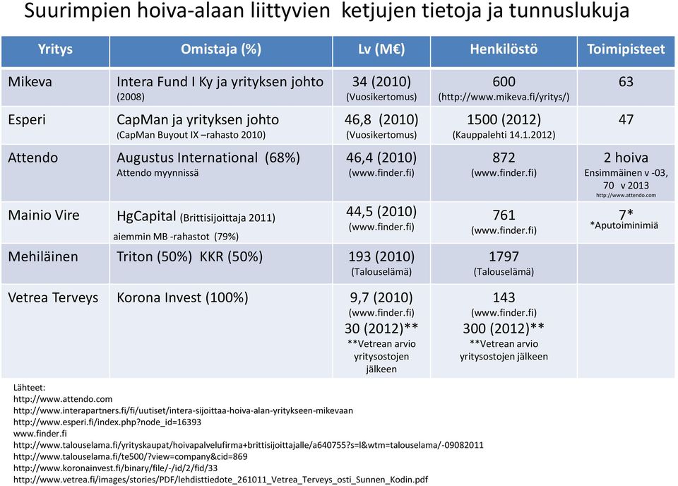 (2010) (Vuosikertomus) 46,4 (2010) (www.finder.fi) 44,5 (2010) (www.finder.fi) Mehiläinen Triton (50%) KKR (50%) 193 (2010) (Talouselämä) Vetrea Terveys Korona Invest (100%) 9,7 (2010) (www.finder.fi) 30 (2012)** **Vetrean arvio yritysostojen jälkeen Lähteet: http://www.