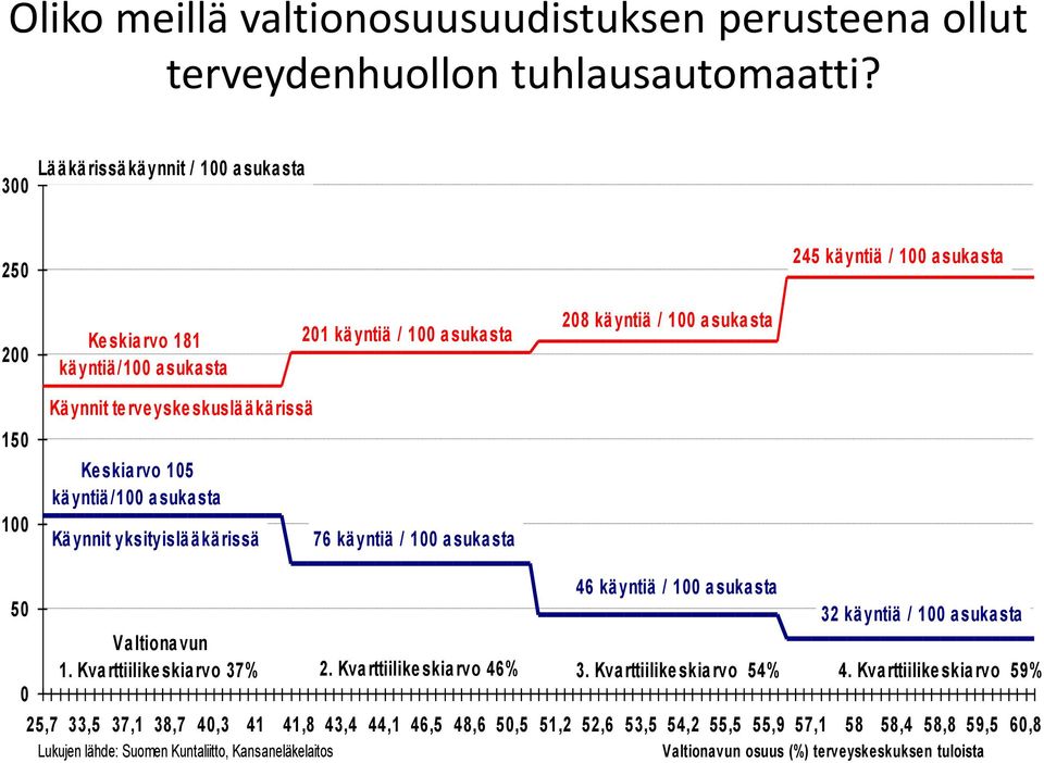 terveyskeskuslääkärissä Keskiarvo 105 käyntiä /100 asukasta Käynnit yksityislääkärissä 76 käyntiä / 100 asukasta 50 0 46 käyntiä / 100 asukasta 32 käyntiä / 100 asukasta Valtiona vun 1.