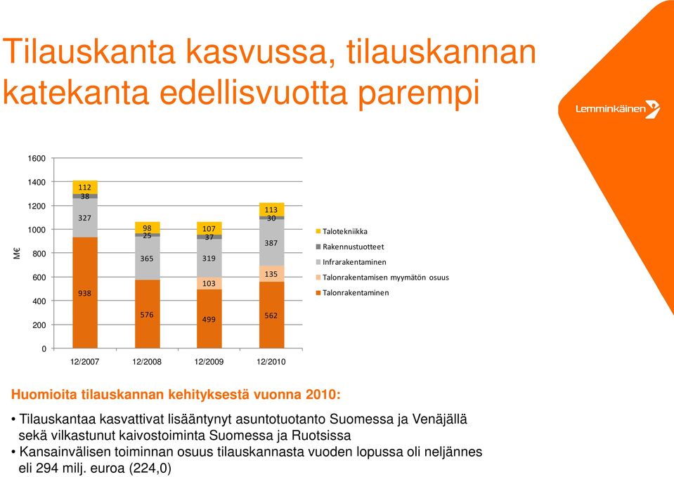 Huomioita tilauskannan kehityksestä vuonna 21: Tilauskantaa kasvattivat lisääntynyt asuntotuotanto Suomessa ja Venäjällä sekä vilkastunut