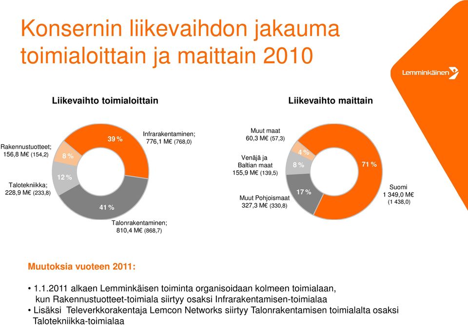71 % Suomi 1 349, M (1 438,) Talonrakentaminen; 81,4 M (868,7) Muutoksia vuoteen 211: 1.1.211 alkaen Lemminkäisen toiminta organisoidaan kolmeen toimialaan, kun