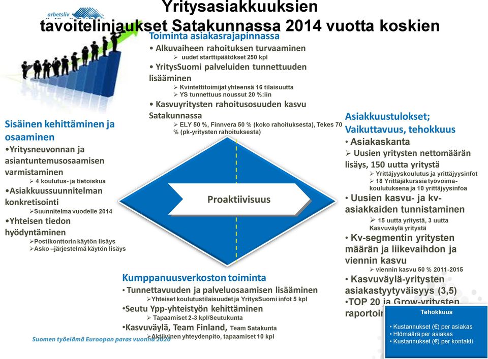 rahoituksen turvaaminen uudet starttipäätökset 250 kpl YritysSuomi palveluiden tunnettuuden lisääminen Kvintettitoimijat yhteensä 16 tilaisuutta YS tunnettuus noussut 20 %:iin Kasvuyritysten