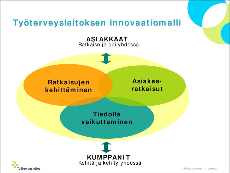 Ratkaisujen kehittäminen Asiakasratkaisut