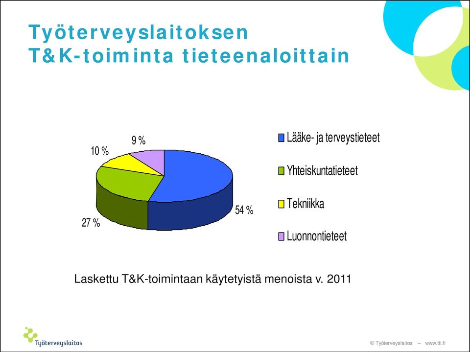 terveystieteet Yhteiskuntatieteet 27 % 54 %