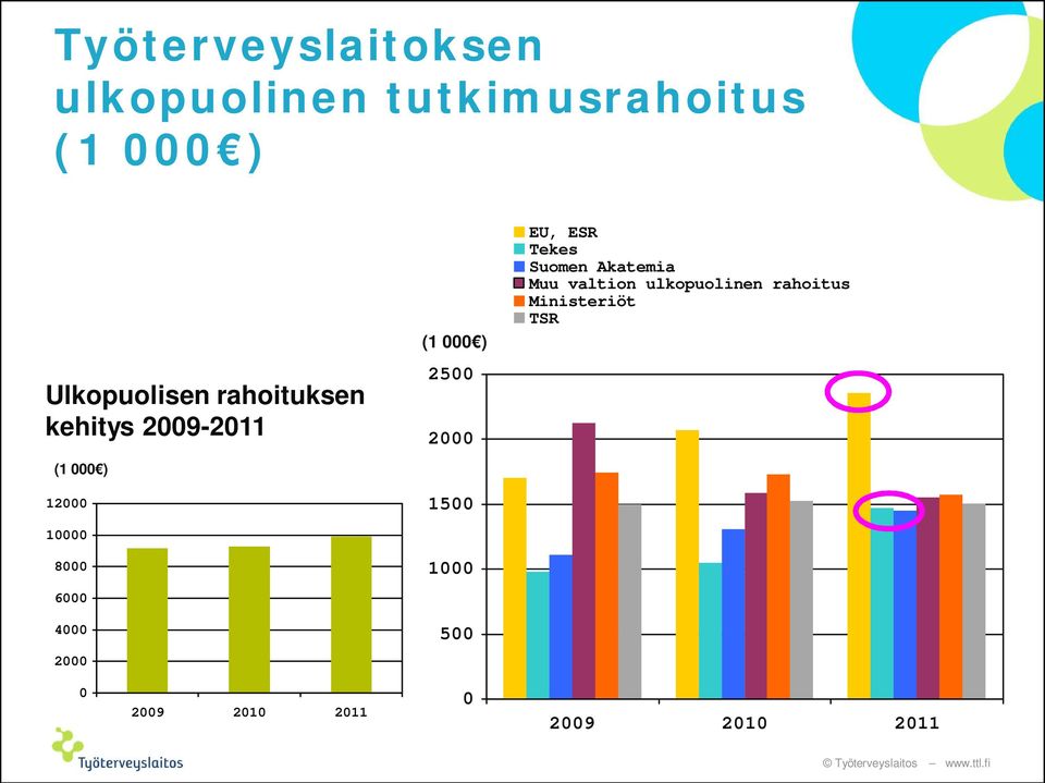 (1 000 ) 2500 2000 1500 1000 500 EU, ESR Tekes Suomen Akatemia Muu