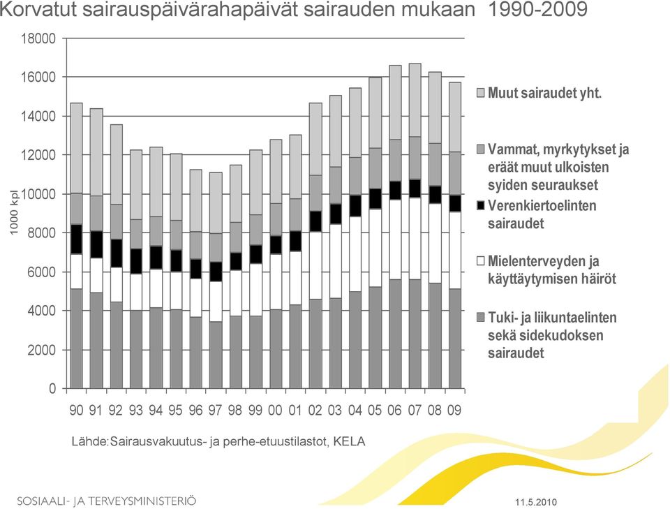 Vammat, myrkytykset ja eräät muut ulkoisten syiden seuraukset Verenkiertoelinten sairaudet Mielenterveyden