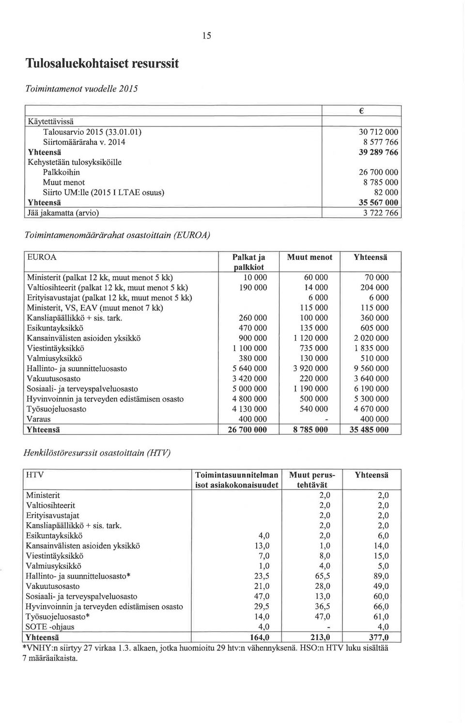 Toimintamenomäärärahat osastoittain (EUROA) EUROA Palkat ja Muut menot Yhteensä palkkiot Ministerit (palkat 12 kk, muut menot 5 kk) 10 000 60 000 70 000 Valtiosihteerit (palkat 12 kk, muut menot 5