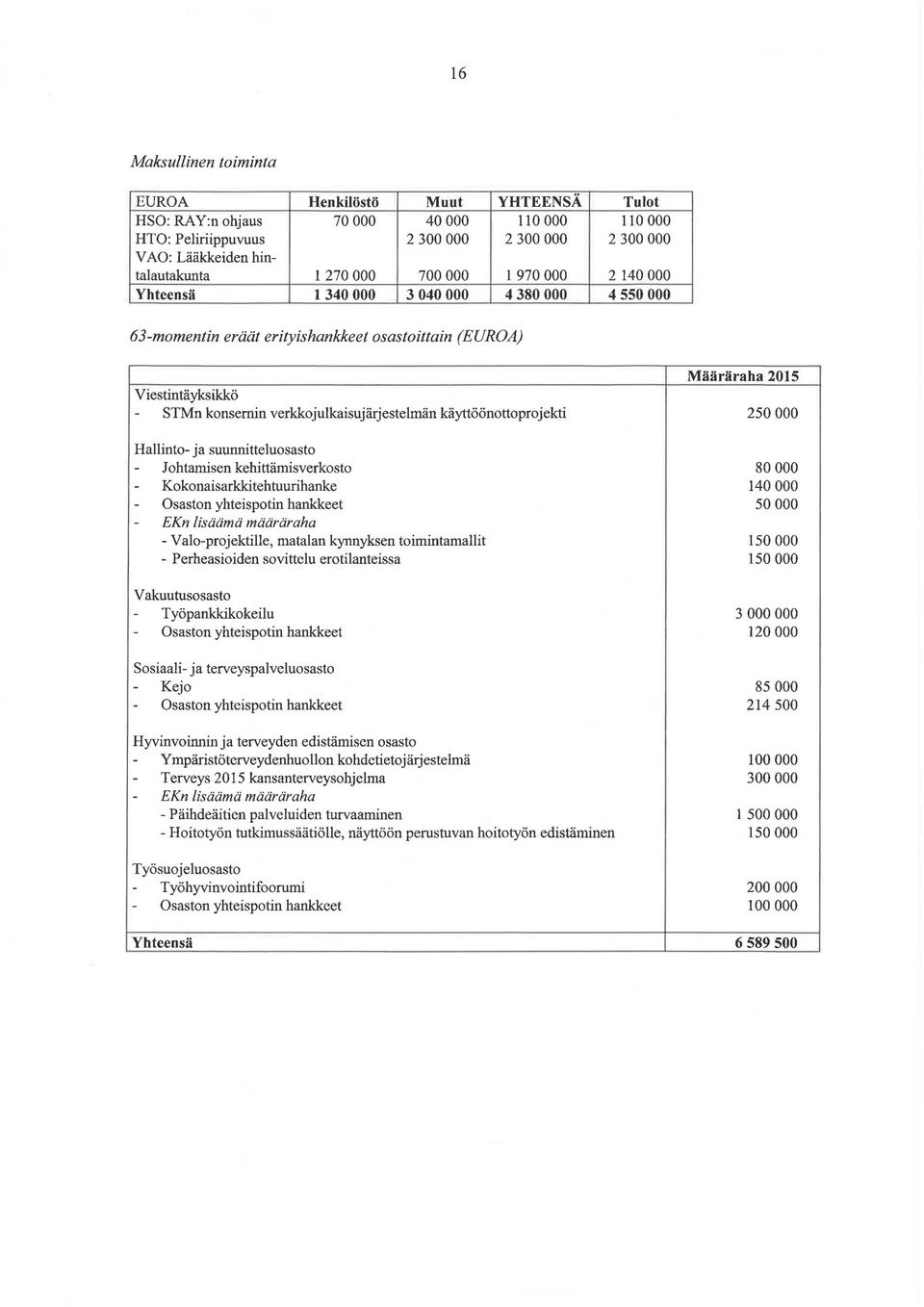 verkkojulkaisujärjestelmän käyttöönottoprojekti 250 000 Hallinto- ja suunnitteluosasto - Johtamisen kehittämisverkosto 80 000 - Kokonaisarkkitehtuurihanke 140 000 - Osaston yhteispotin hankkeet 50