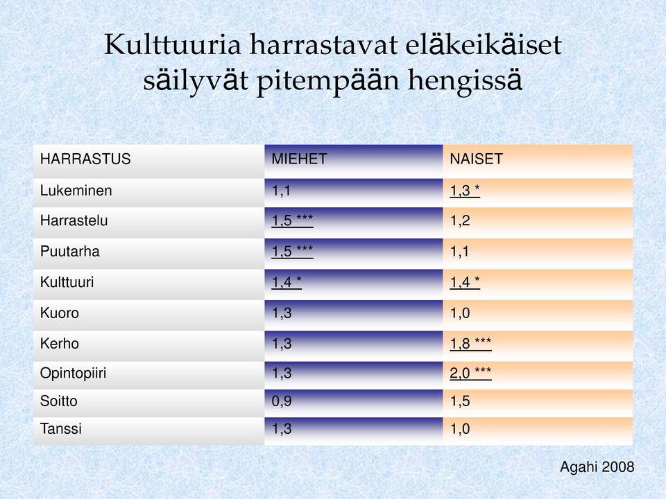 Puutarha 1,5 *** 1,1 Kulttuuri 1,4 * 1,4 * Kuoro 1,3 1,0 Kerho 1,3