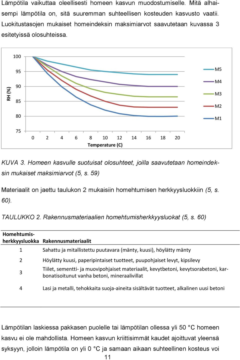 Homeen kasvulle suotuisat olosuhteet, joilla saavutetaan homeindeksin mukaiset maksimiarvot (5, s. 59) Materiaalit on jaettu taulukon 2 mukaisiin homehtumisen herkkyysluokkiin (5, s. 60). TAULUKKO 2.