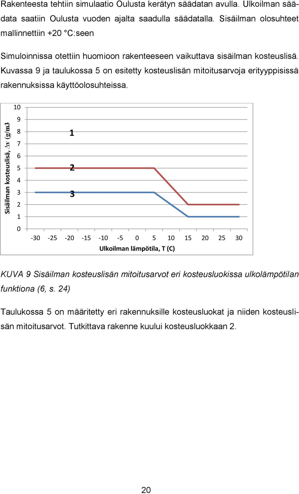 Kuvassa 9 ja taulukossa 5 on esitetty kosteuslisän mitoitusarvoja erityyppisissä rakennuksissa käyttöolosuhteissa.