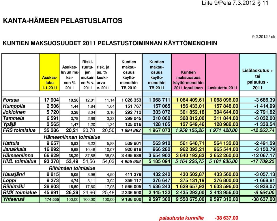 2011 Kuntien maksuosuus käyttömenoihin TB 2010 Kuntien maksuosuus käyttömenoihin TB 2011 Kuntien maksuosuus käyttö-menoihin 2011 lopullinen Laskutettu 2011 Lisälaskutus + tai palautus - 2011 Forssa