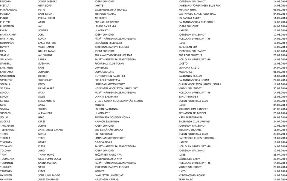 07.2014 RAATIKAINEN JOEL JOSBA JUNIORIT JOENSUUN SALIBANDY 12.08.2014 RANTATALO SONJA PÄIJÄT-HÄMEEN SALIBANDYSEURA HOLLOLAN URHEILIJAT -46 14.08.2014 REUNAMÄKI LASSI PETTERI SEINÄJOEN PELIVELJET ILVES 18.