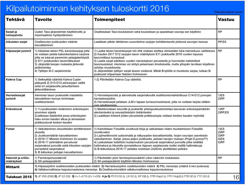 sen käyttöön RP Aikuisten sarjat Osallistuvien joukkueiden määrän kasvattaminen Laaditaan pitkän tähtäimen suunnitelma sarjojen kehittämisestä yhdessä seurojen kanssa RP,ES Kilpasarjat juniorit