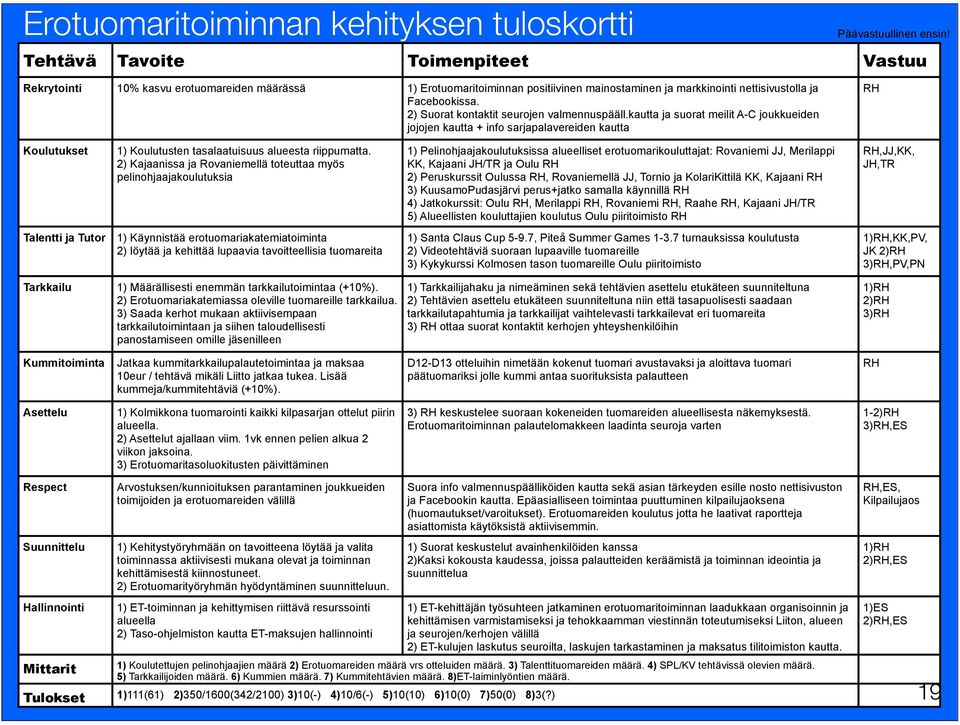 2) Suorat kontaktit seurojen valmennuspääll.kautta ja suorat meilit A-C joukkueiden jojojen kautta + info sarjapalavereiden kautta RH Koulutukset 1) Koulutusten tasalaatuisuus alueesta riippumatta.