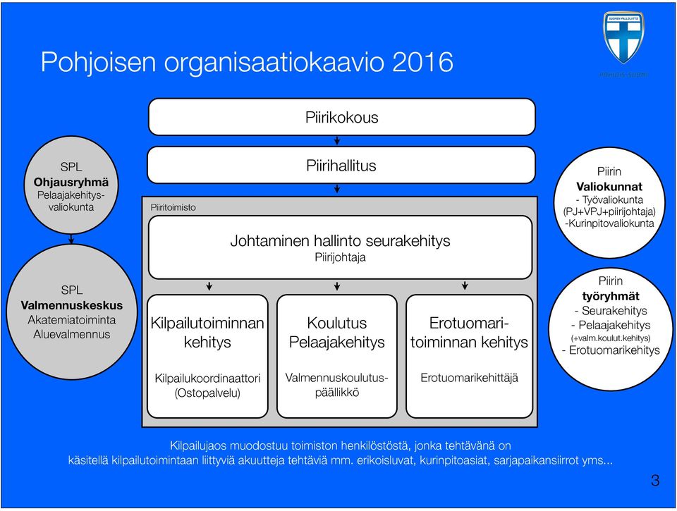 Erotuomaritoiminnan kehitys Kilpailukoordinaattori (Ostopalvelu) Valmennuskoulutu