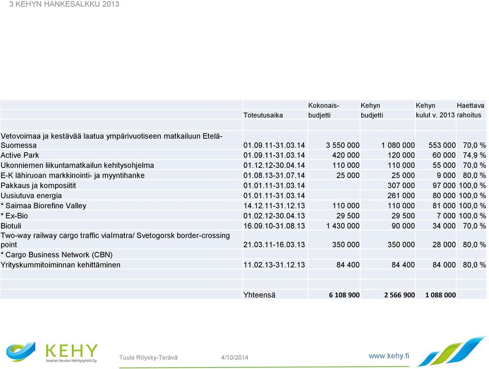 14 110 000 110 000 55 000 70,0 % E-K lähiruoan markkinointi- ja myyntihanke 01.08.13-31.07.14 25 000 25 000 9 000 80,0 % Pakkaus ja komposiitit 01.01.11-31.03.