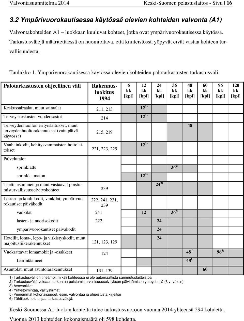 Tarkastusvälejä määritettäessä on huomioitava, että kiinteistössä yöpyvät eivät vastaa kohteen turvallisuudesta. Tauluo 1.