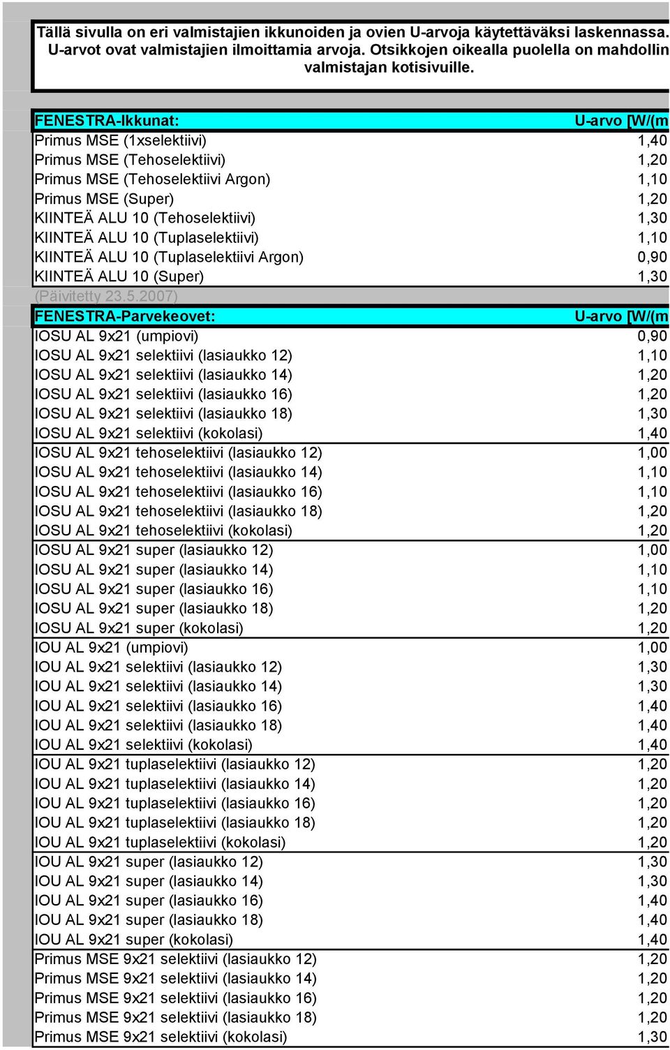 FENESTRA-Ikkunat: U-arvo [W/(m2*K)]: Primus MSE (1xselektiivi) 1,40 Primus MSE (Tehoselektiivi) 1,20 Primus MSE (Tehoselektiivi Argon) 1,10 Primus MSE (Super) 1,20 KIINTEÄ ALU 10 (Tehoselektiivi)