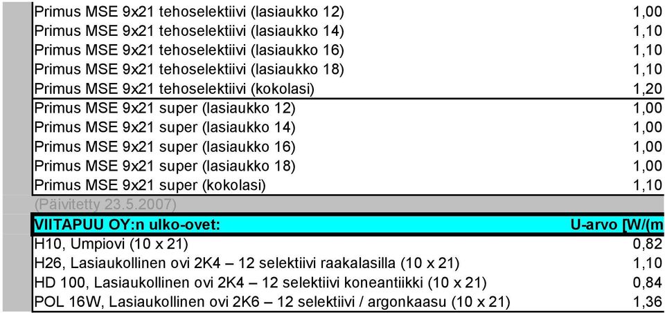 1,00 Primus MSE 9x21 super (lasiaukko 18) 1,00 Primus MSE 9x21 super (kokolasi) 1,10 (Päivitetty 23.5.