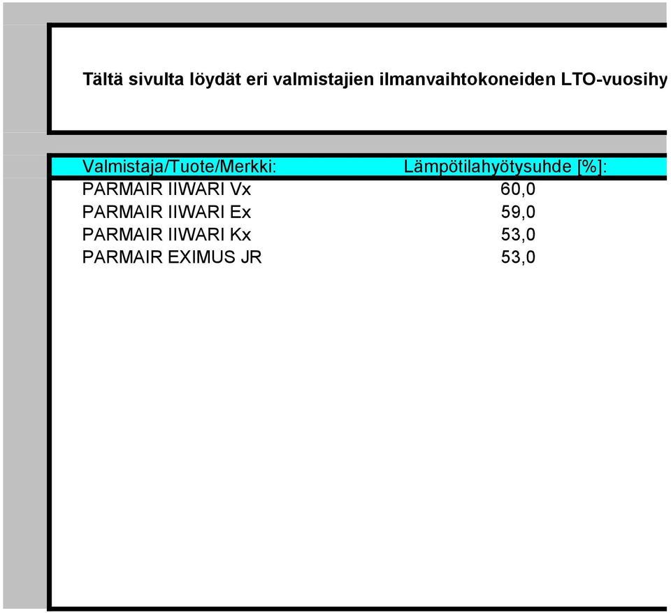 Valmistaja/Tuote/Merkki: Lämpötilahyötysuhde [%]: PARMAIR