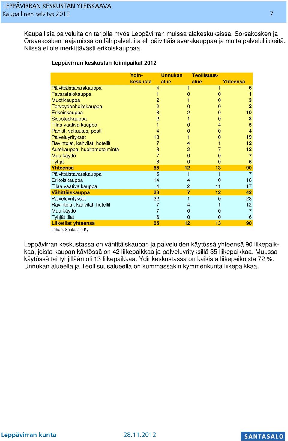 Leppävirran keskustan toimipaikat 2012 Ydinkeskusta Unnukan alue Teollisuusalue Yhteensä Päivittäistavarakauppa 4 1 1 6 Tavaratalokauppa 1 0 0 1 Muotikauppa 2 1 0 3 Terveydenhoitokauppa 2 0 0 2