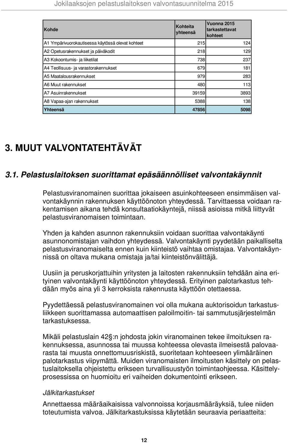 MUUT VALVONTATEHTÄVÄT 3.1.