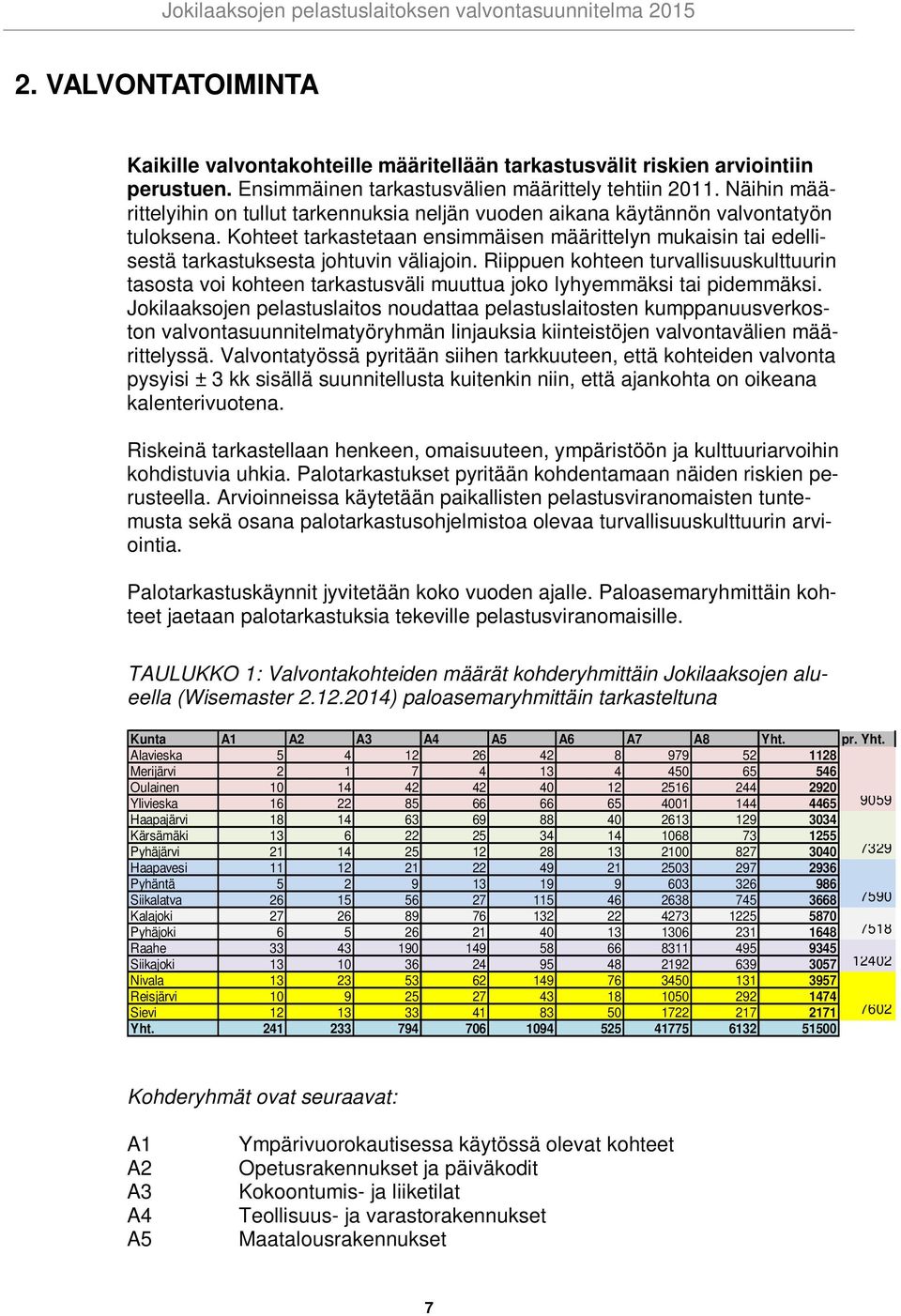 Kohteet tarkastetaan ensimmäisen määrittelyn mukaisin tai edellisestä tarkastuksesta johtuvin väliajoin.