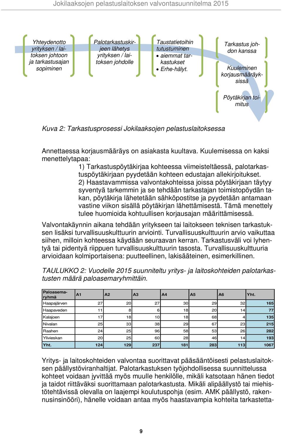 Kuulemisessa on kaksi menettelytapaa: 1) Tarkastuspöytäkirjaa kohteessa viimeisteltäessä, palotarkastuspöytäkirjaan pyydetään kohteen edustajan allekirjoitukset.