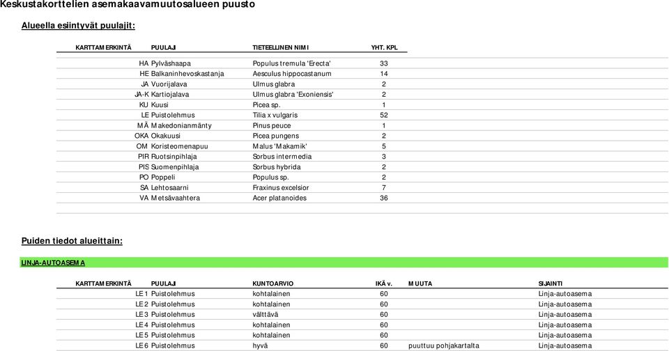 1 LE Puistolehmus Tilia x vulgaris 52 MÄ Makedonianmänty Pinus peuce 1 OKA Okakuusi Picea pungens 2 OM Koristeomenapuu Malus 'Makamik' 5 PIR Ruotsinpihlaja Sorbus intermedia 3 PIS Suomenpihlaja