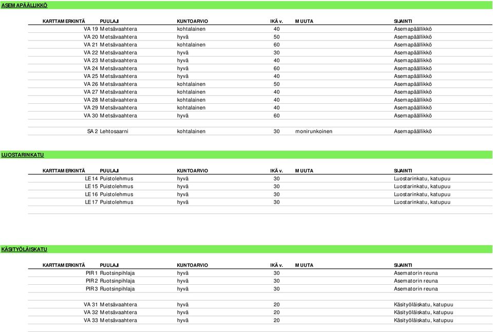 Asemapäällikkö VA 23 Metsävaahtera hyvä 40 Asemapäällikkö VA 24 Metsävaahtera hyvä 60 Asemapäällikkö VA 25 Metsävaahtera hyvä 40 Asemapäällikkö VA 26 Metsävaahtera kohtalainen 50 Asemapäällikkö VA 27