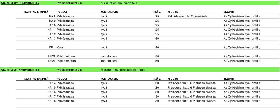 tontilla HA 11 Pylväshaapa hyvä 25 As Oy Kreivinniityn tontilla HA 12 Pylväshaapa hyvä 25 As Oy Kreivinniityn tontilla HA 13 Pylväshaapa hyvä 50 As Oy Kreivinniityn tontilla KU 1 Kuusi hyvä 40 As Oy