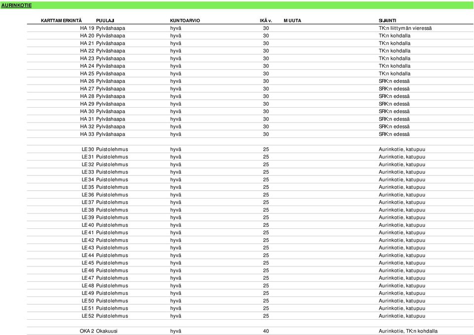 Pylväshaapa hyvä 30 TK:n kohdalla HA 24 Pylväshaapa hyvä 30 TK:n kohdalla HA 25 Pylväshaapa hyvä 30 TK:n kohdalla HA 26 Pylväshaapa hyvä 30 SRK:n edessä HA 27 Pylväshaapa hyvä 30 SRK:n edessä HA 28