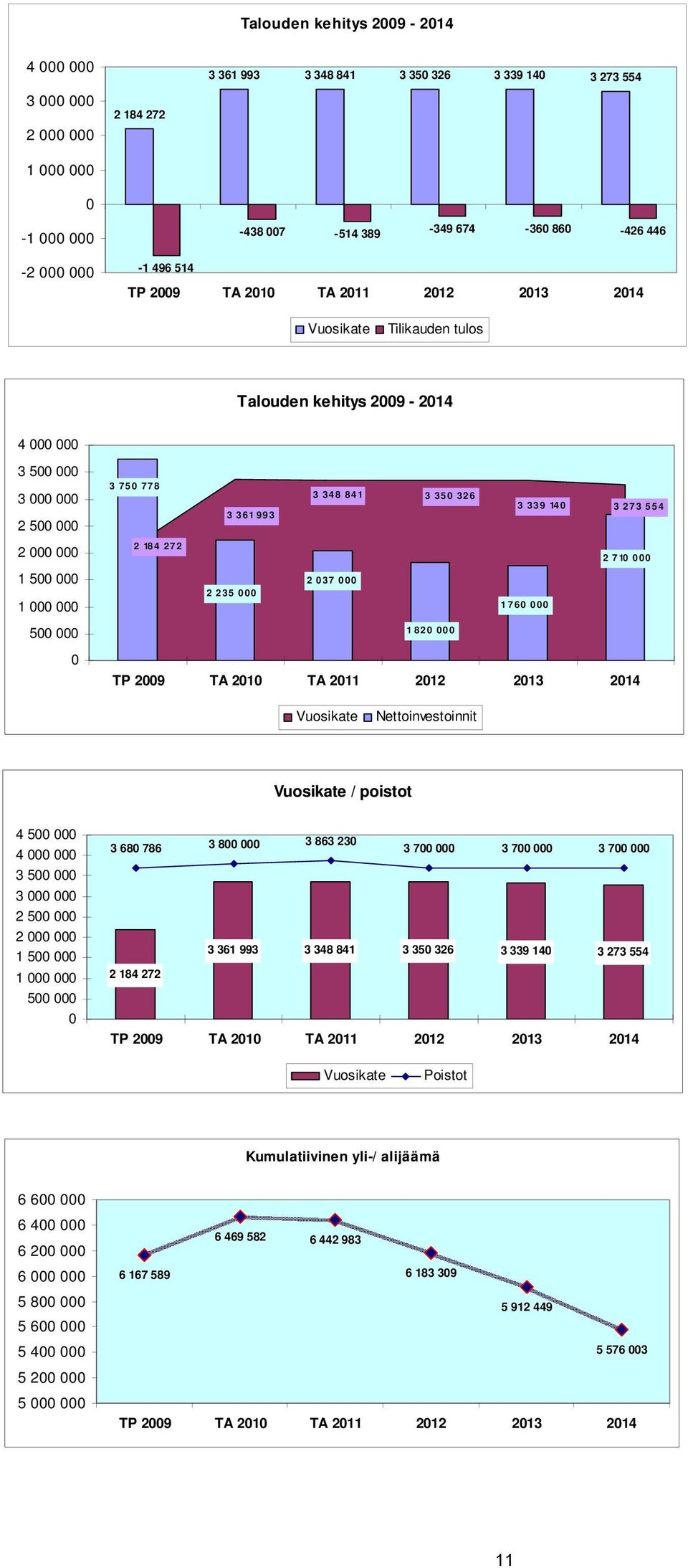 326 3 339 140 3 273 554 3 361993 2 184 272 2 710 000 2 037 000 2 235 000 1760 000 1820 000 TP 2009 TA 2010 TA 2011 2012 2013 2014 Vuosikate Nettoinvestoinnit Vuosikate / poistot 4 500 000 4 000 000 3