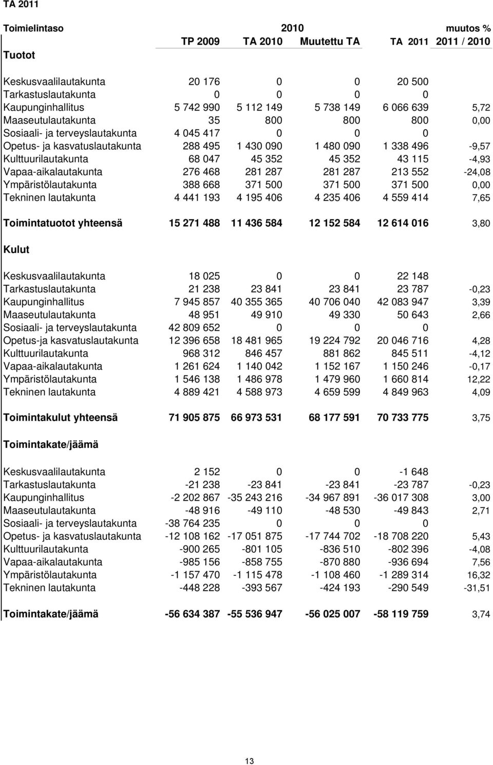 Kulttuurilautakunta 68 047 45 352 45 352 43 115-4,93 Vapaa-aikalautakunta 276 468 281 287 281 287 213 552-24,08 Ympäristölautakunta 388 668 371 500 371 500 371 500 0,00 Tekninen lautakunta 4 441 193