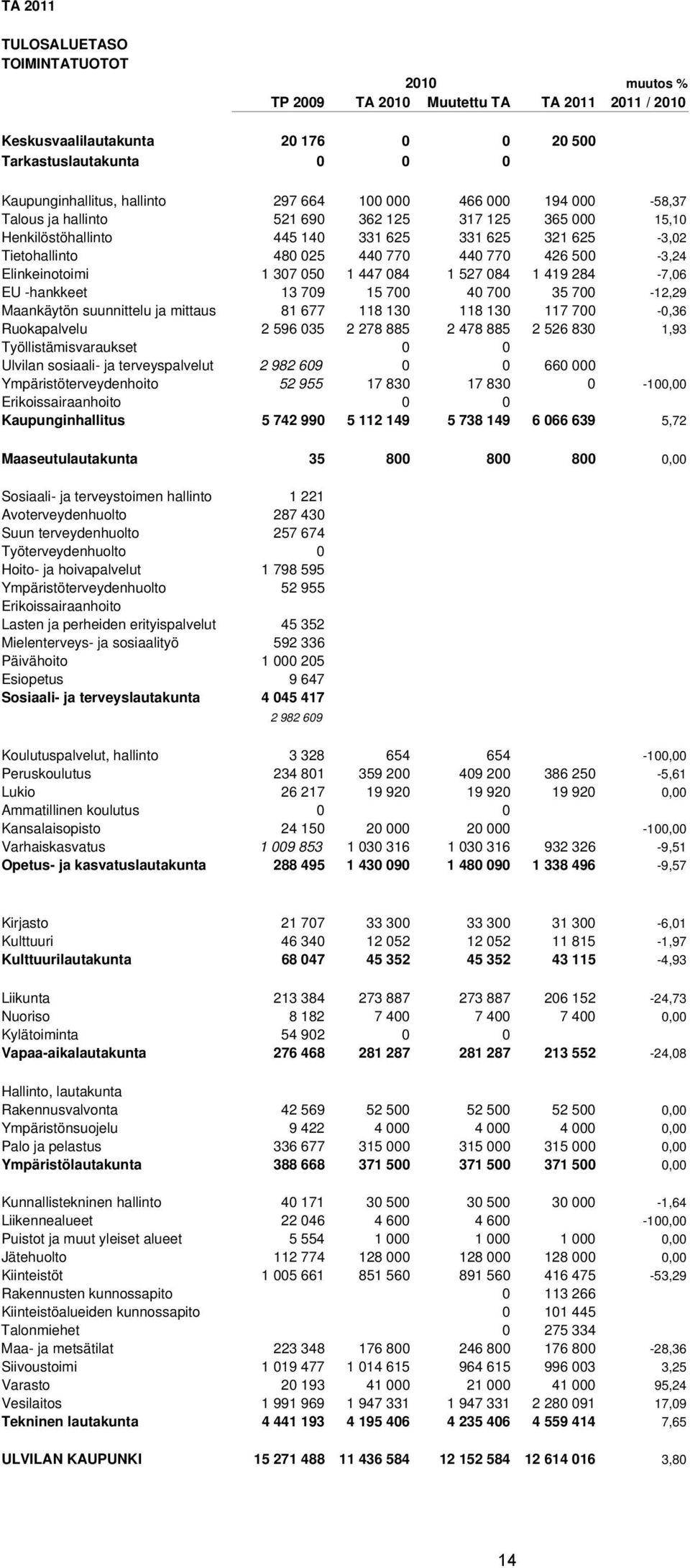 Elinkeinotoimi 1 307 050 1 447 084 1 527 084 1 419 284-7,06 EU -hankkeet 13 709 15 700 40 700 35 700-12,29 Maankäytön suunnittelu ja mittaus 81 677 118 130 118 130 117 700-0,36 Ruokapalvelu 2 596 035