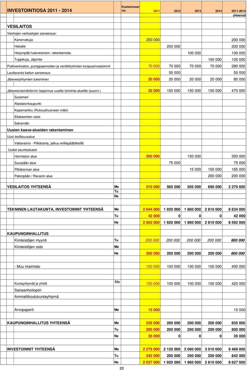 50 000 50 000 Jätevesiyhtymien tukeminen 20 000 20 000 20 000 20 000 80 000 Jätevesiviemäröinnin laajennus uusille toiminta-alueille (suunn.