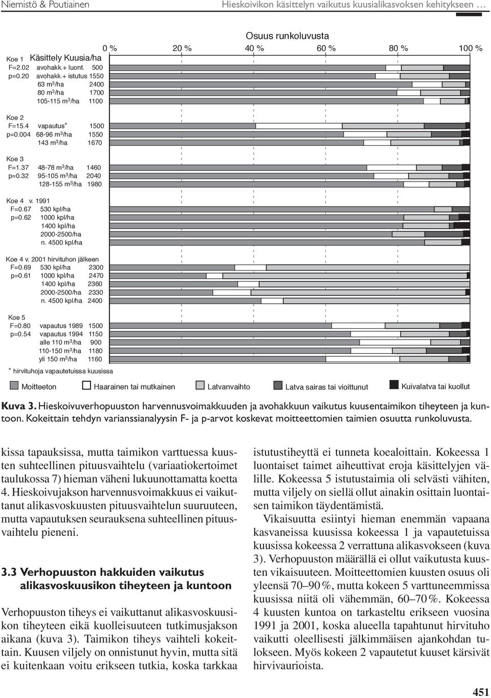 32 95-105 m 3 /ha 2040 128-155 m 3 /ha 1980 Koe 4 v. 1991 F=0.67 530 kpl/ha p=0.62 1000 kpl/ha 1400 kpl/ha 2000-2500/ha n. 4500 kpl/ha Koe 4 v. 2001 hirvituhon jälkeen F=0.69 530 kpl/ha 2300 p=0.
