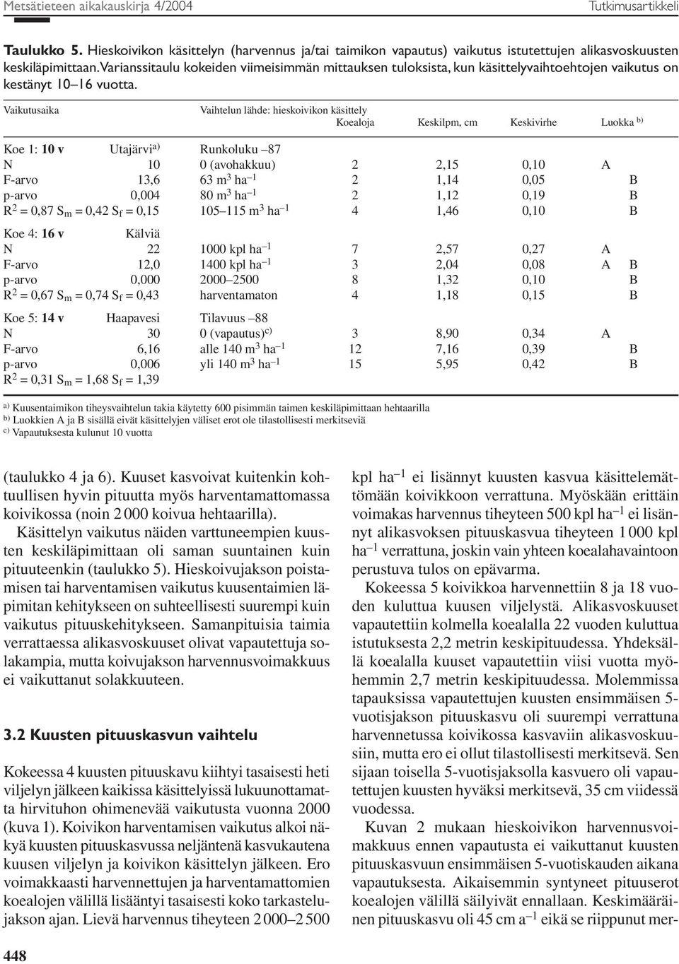 Vaikutusaika Vaihtelun lähde: hieskoivikon käsittely Koealoja Keskilpm, cm Keskivirhe Luokka b) Koe 1: 10 v Utajärvi a) Runkoluku 87 N 10 0 (avohakkuu) 2 2,15 0,10 A F-arvo 13,6 63 m 3 ha 1 2 1,14