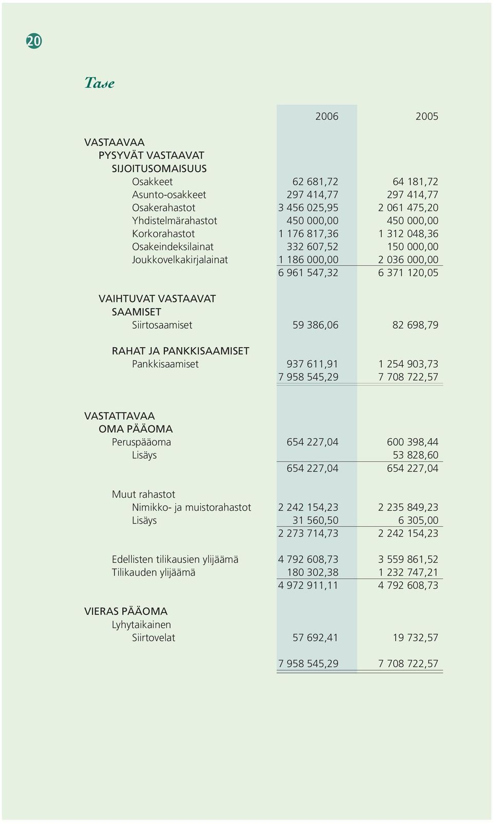 Siirtosaamiset 59 386,06 82 698,79 RAHAT JA PANKKISAAMISET Pankkisaamiset 937 611,91 1 254 903,73 7 958 545,29 7 708 722,57 VASTATTAVAA OMA PÄÄOMA Peruspääoma 654 227,04 600 398,44 Lisäys 53 828,60