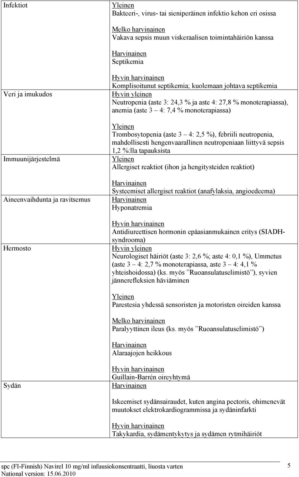 monoterapiassa) Trombosytopenia (aste 3 4: 2,5 %), febriili neutropenia, mahdollisesti hengenvaarallinen neutropeniaan liittyvä sepsis 1,2 %:lla tapauksista Allergiset reaktiot (ihon ja