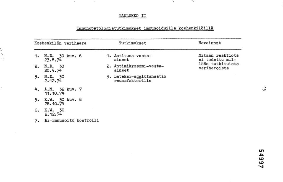 3 kuv. 8 28.1.74 6. K.W. 3 2.12.74 7. Ei-immunoitu kontrolli 1. Antituma-vastaaineet 2.