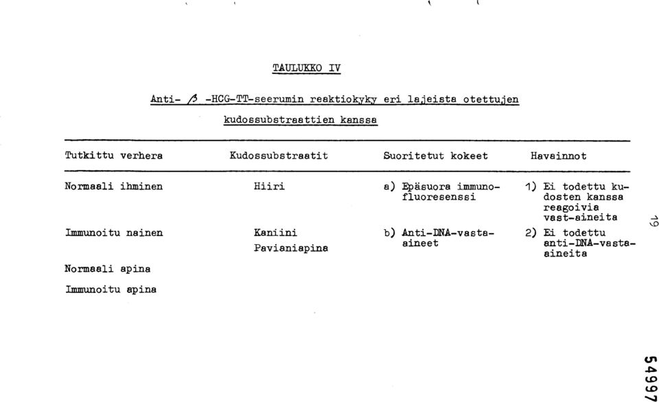 immuno- 1) Ei todettu kufluoresenssi dosten kanssa reagoivia vast-aineita Immunoitu nainen Kaniini