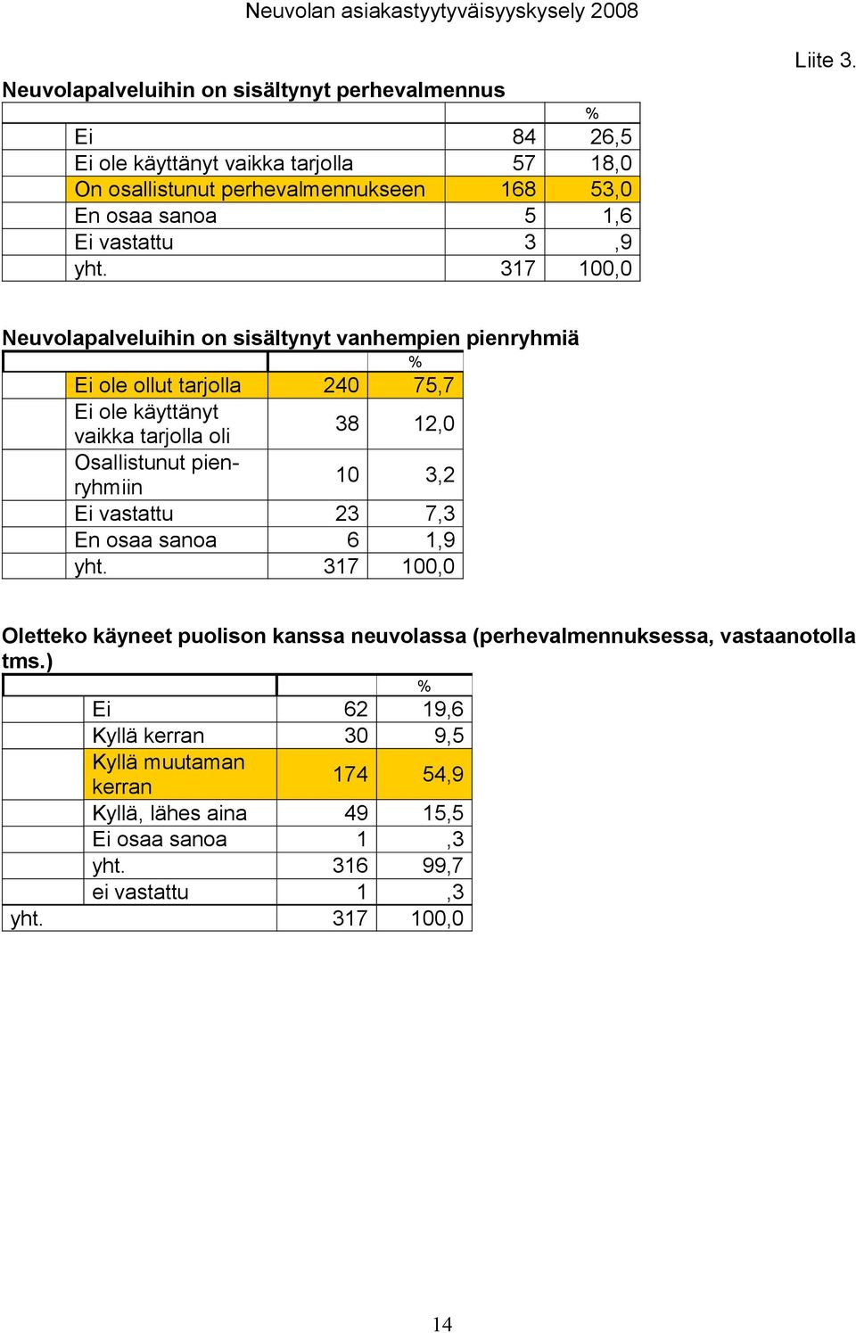 38 12,0 Osallistunut pienryhmiin 10 3,2 Ei vastattu 23 7,3 6 1,9 Oletteko käyneet puolison kanssa neuvolassa (perhevalmennuksessa, vastaanotolla