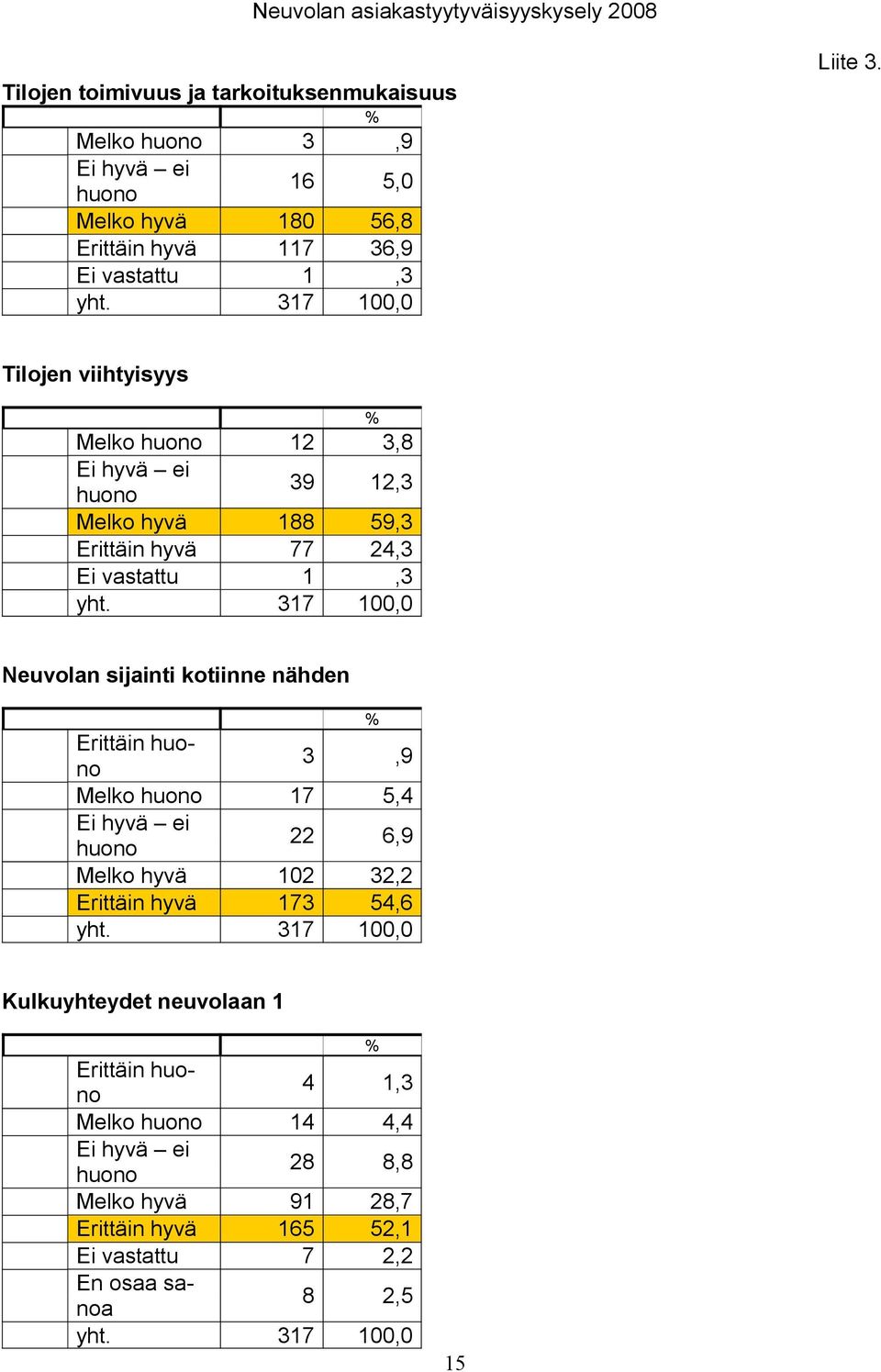 sijainti kotiinne nähden Erittäin 3,9 Melko 17 5,4 Ei hyvä ei 22 6,9 Melko hyvä 102 32,2 Erittäin hyvä 173 54,6 Kulkuyhteydet